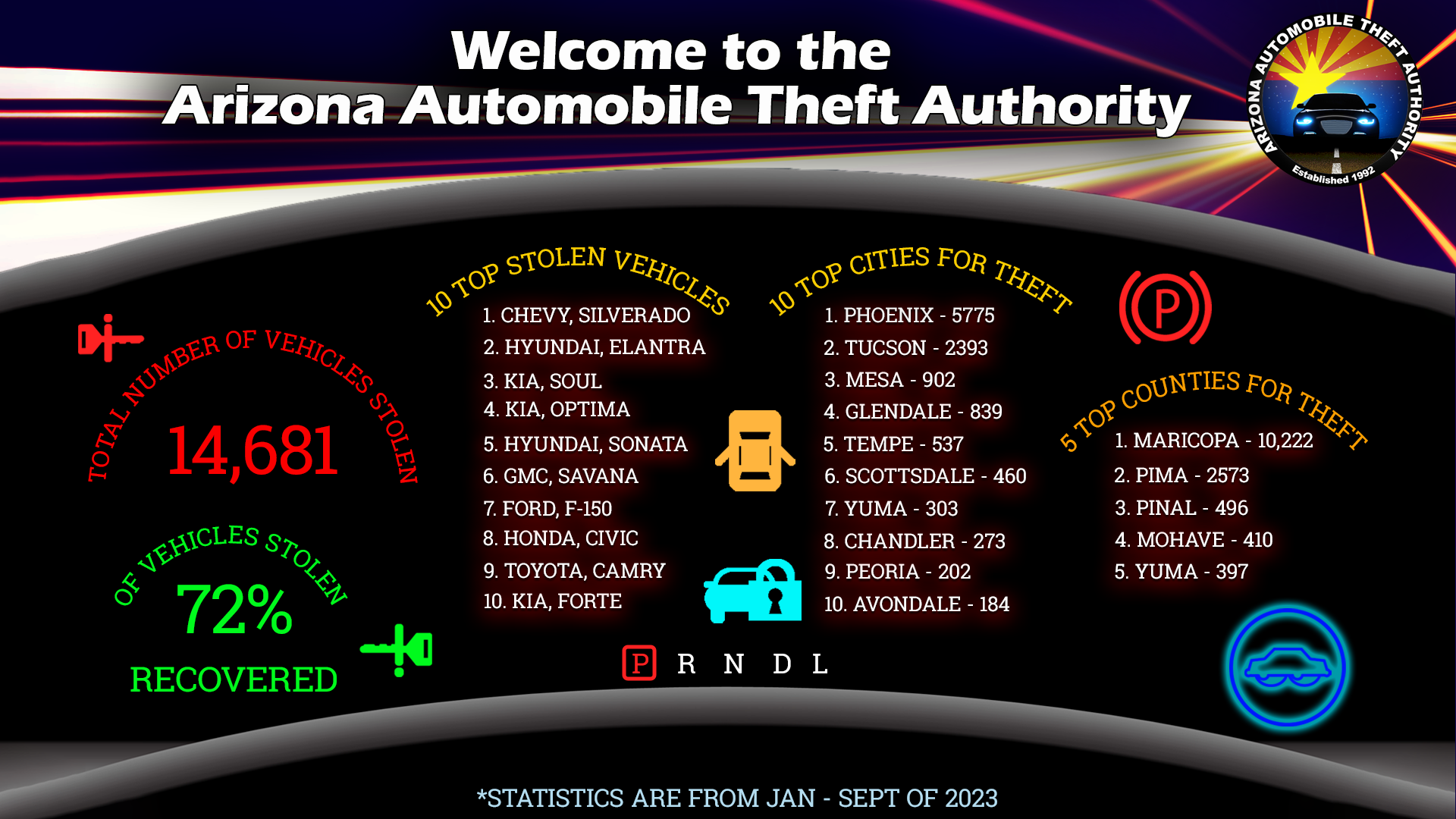 Arizona Auto Theft Numbers Jan- Sept 2023